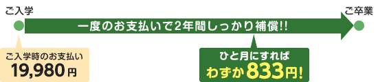 ひと月にすればわずか831円!一度のお支払いで4年間しっかり補償!!