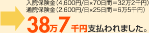入院保険金(4,600円/日×70日間=32万2千円)通院保険金(2,600円/日×25日間=6万5千円)38万7千円支払われました。