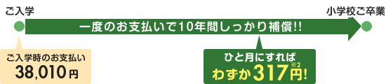 ひと月にすればわずか317円!一度のお支払いで10年間しっかり補償!!