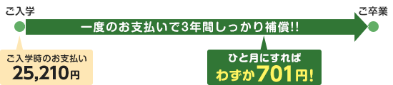 ひと月にすればわずか693円!一度のお支払いで3年間しっかり補償!!